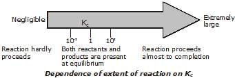 Law of Chemical Equilibrium & Equilibrium Constant | Chemistry Class 11 - NEET